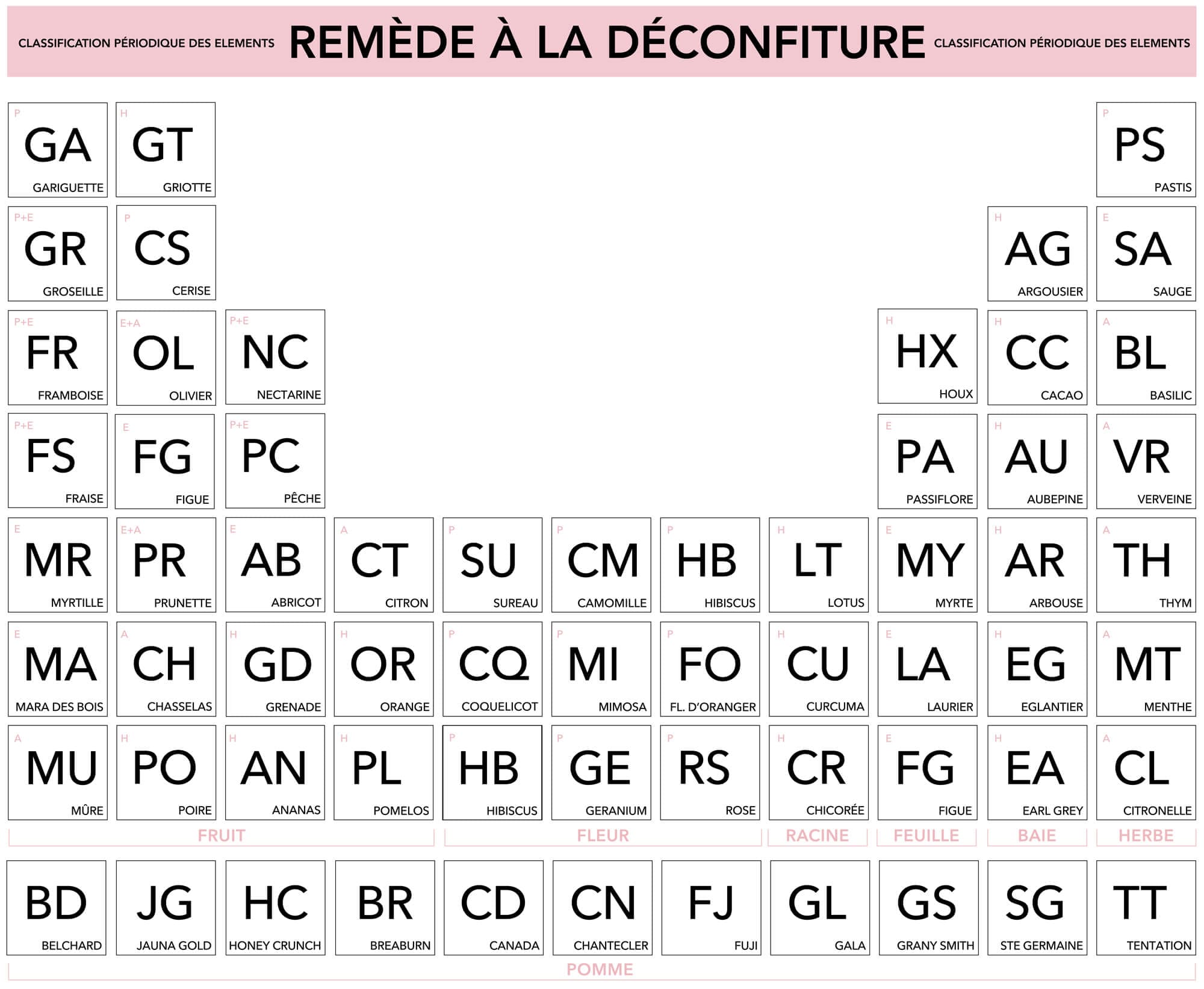 Les parfums des jus de remède à la déconfiture sous forme de tableau périodique, design IchetKar