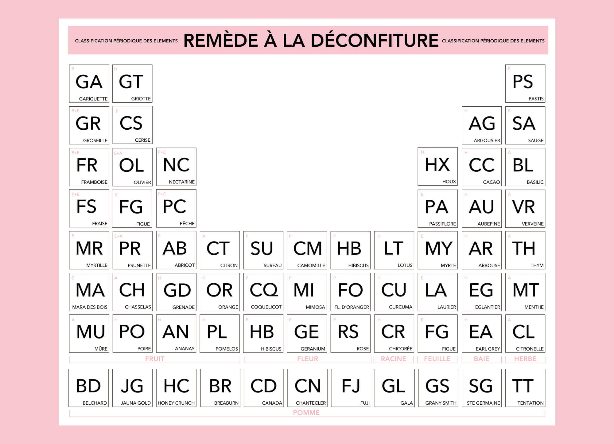 Les parfums des jus de remède à la déconfiture sous forme de tableau périodique, design IchetKar