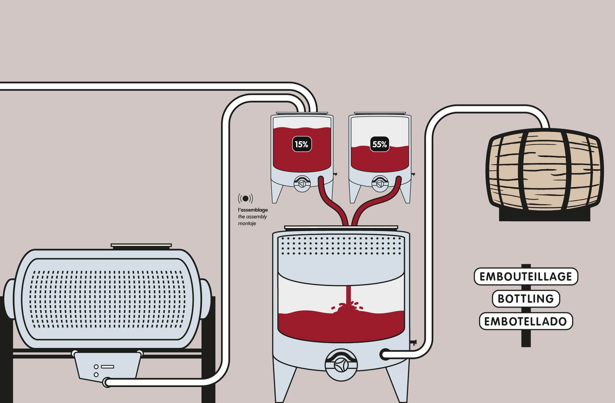 Les vins de cépages différents se mélangent dans une seule et même cuve, c'est l'assemblage dessiné par IchetKar pour le film de l'élaboration du vin.